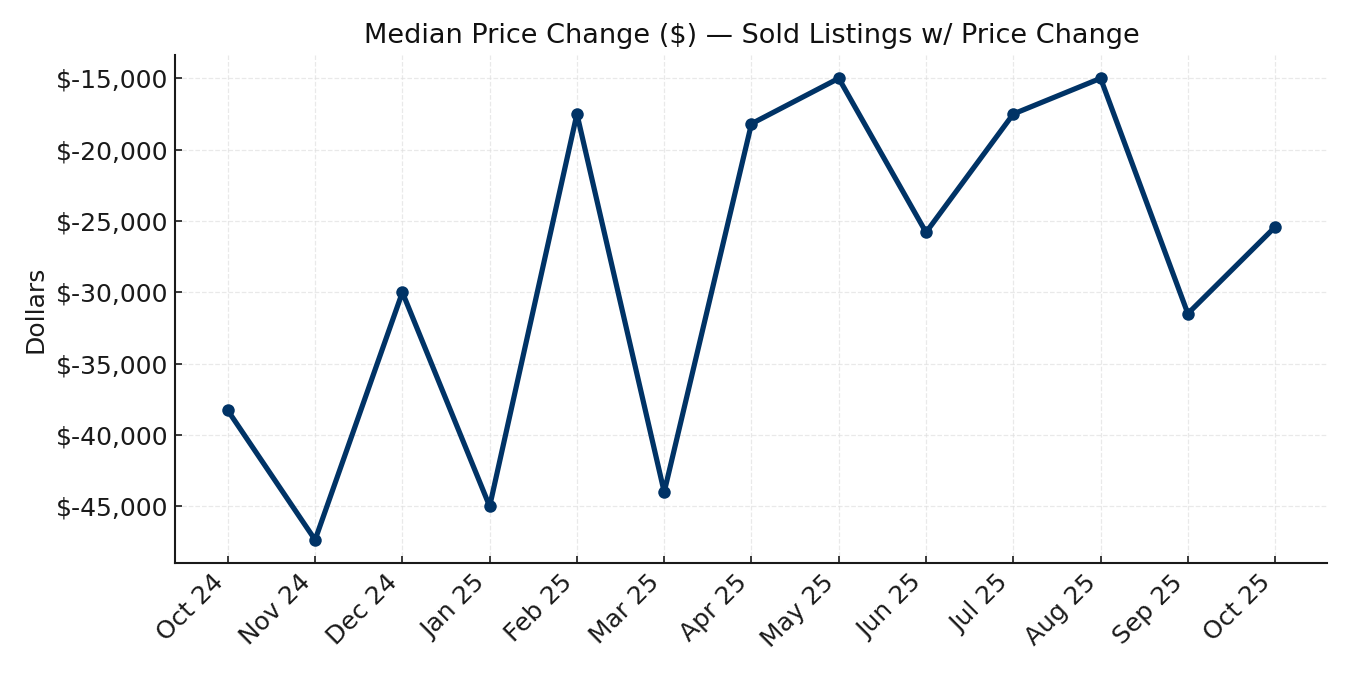 Median Price Change ($) — Sold Listings w/ Price Change