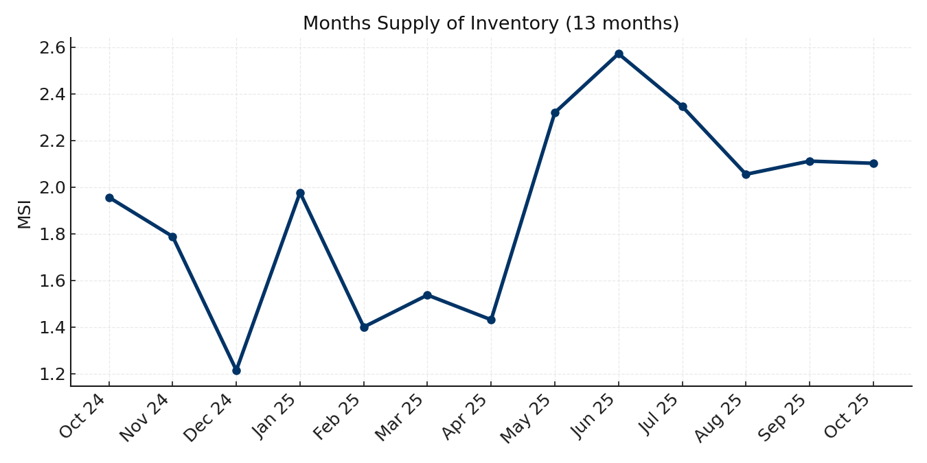 Months Supply of Inventory (13 months)