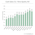 Reno, NV tops list of metros with all-cash buyers