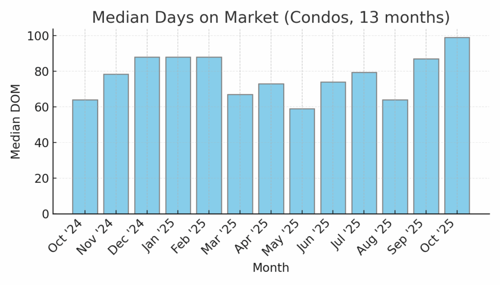 Median Days on Market (Condos)