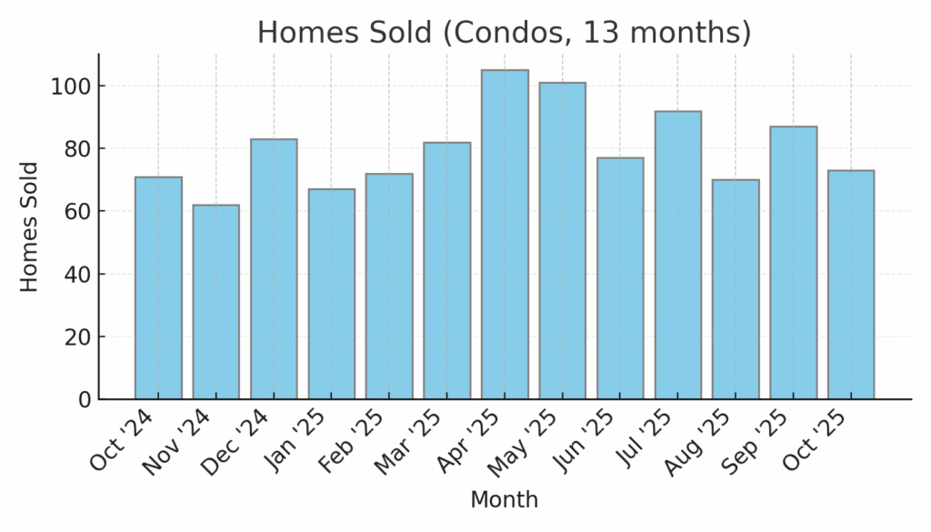 Homes Sold (Condos)
