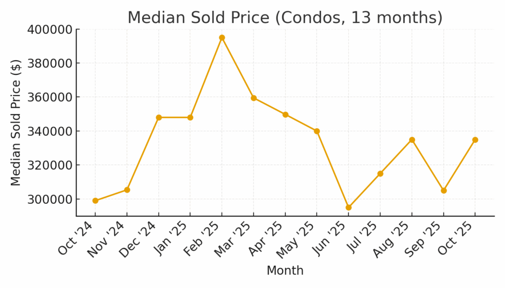 Median Sold Price (Condos)