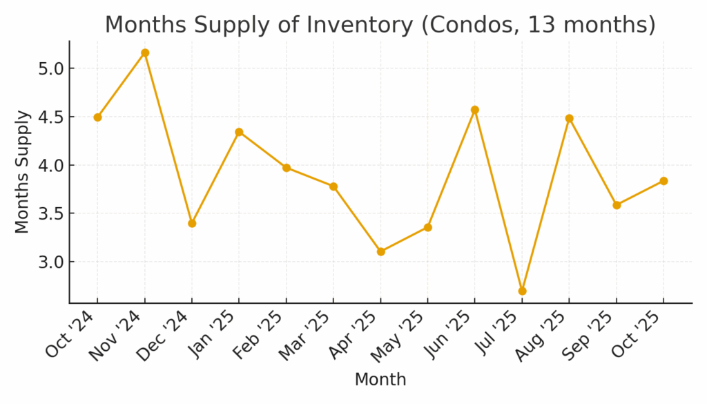 Months Supply of Inventory (Condos)