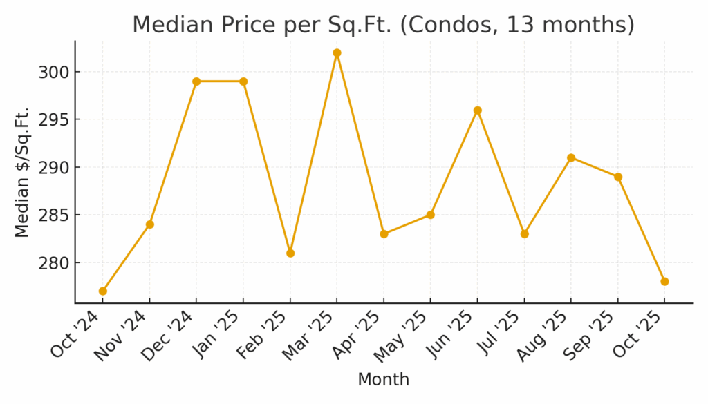 Median PPSF (Condos)