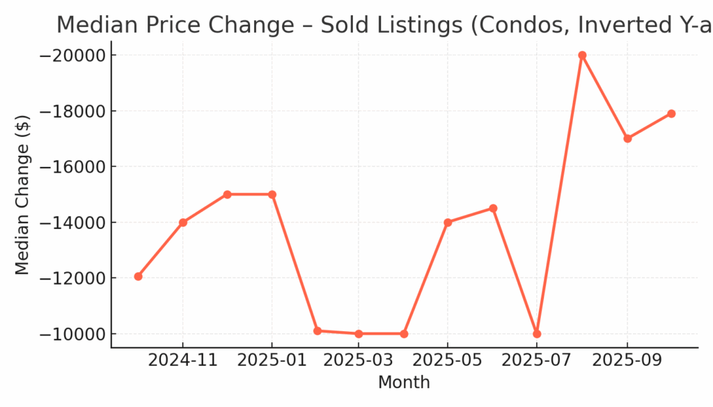 Median Price Change (Condos)