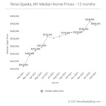 February 2022 Market Report for Reno and Sparks, Nevada