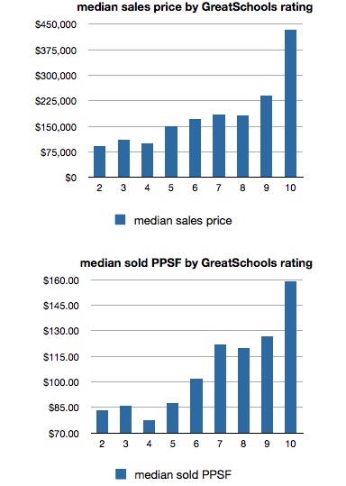 greatschools ratings vs sales prices
