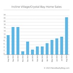 Incline Village / Crystal Bay Housing Market Report – August 2023