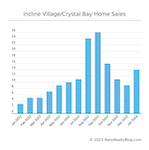 Incline Village / Crystal Bay Housing Market Report – January 2024