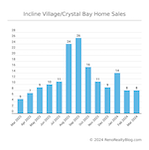Incline Village/Crystal Bay Market Update: March 2024 Insights