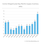Incline Village/Crystal Bay Market Update: June 2024 Insights