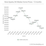 January 2023 Market Report for Reno and Sparks, Nevada