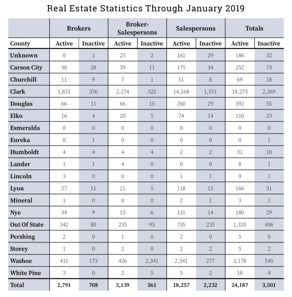 Washoe County, Nevada real estate licensees continue to climb — But for