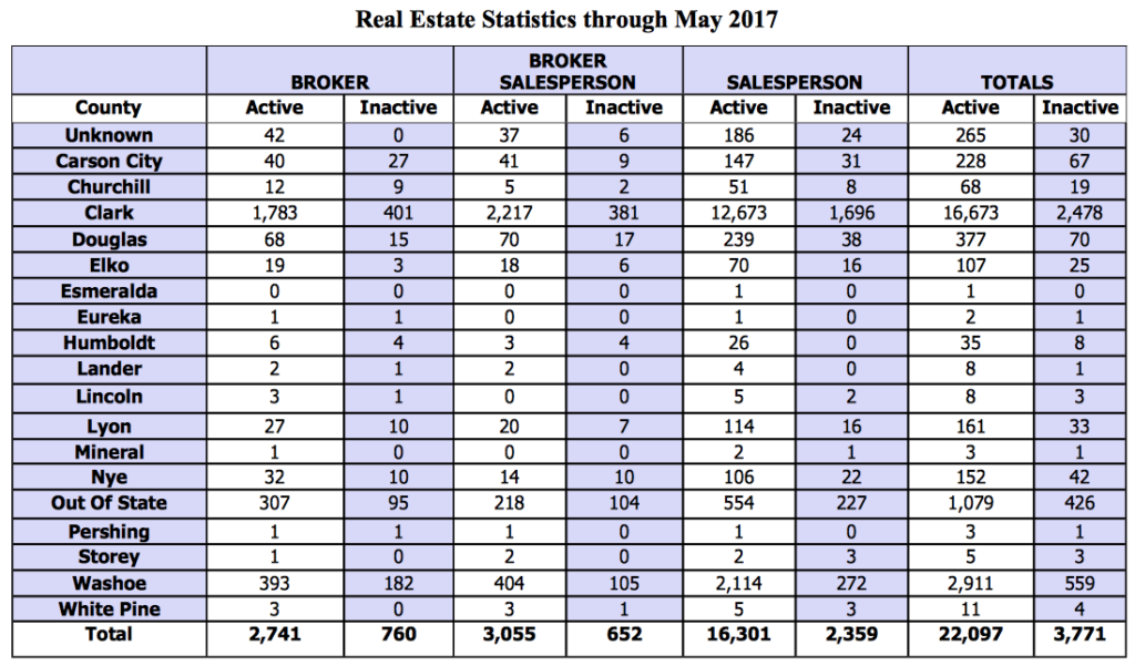 Nevada real estate licensees continue to increase Reno, Incline