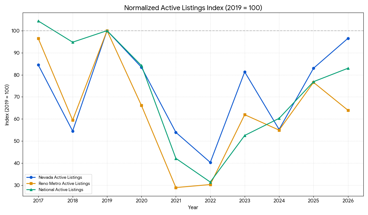 reno-housing-inventory-comparison-2019-baseline