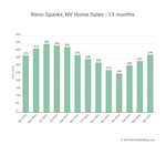 Reno-Sparks Real Estate Pulse: April 2024 Market Insights