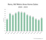 Reno-Sparks Real Estate Pulse: February 2024 Market Insights
