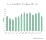 November 2024: Reno/Sparks Housing Market