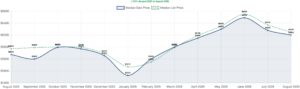 Reno/Sparks real estate market August 2026 — median home price trend chart