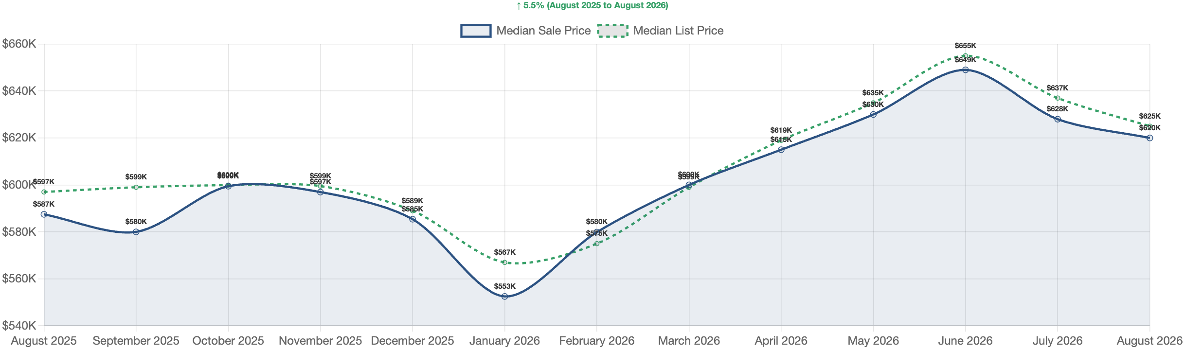 Reno/Sparks real estate market August 2026 — median home price trend chart