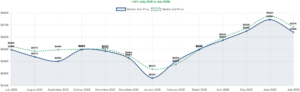 Reno/Sparks real estate market July 2026 — median home price trend chart