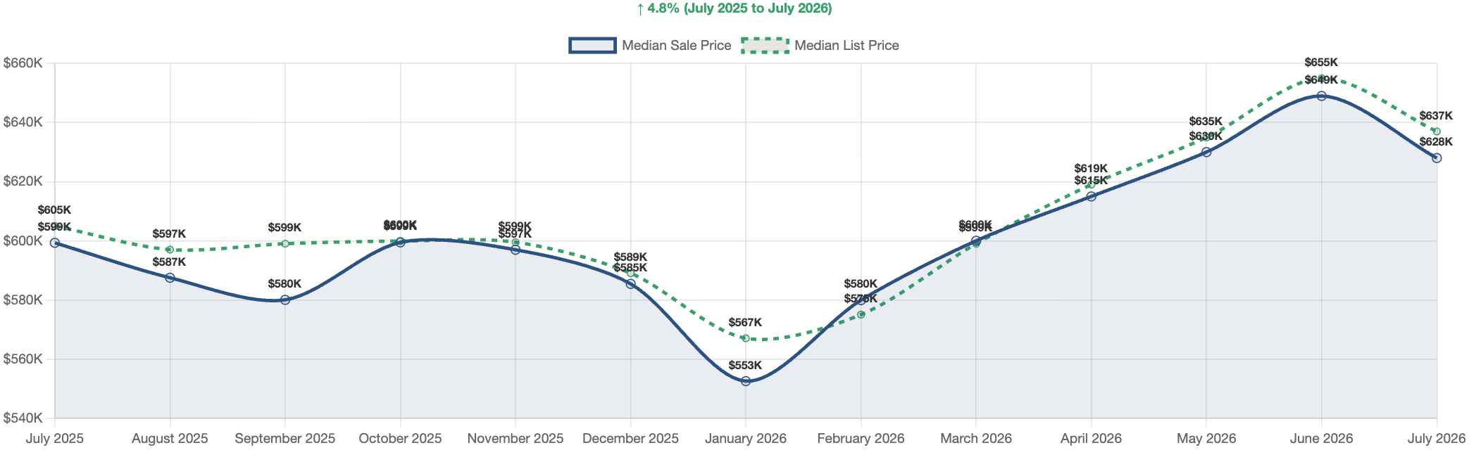 Reno/Sparks real estate market July 2026 — median home price trend chart