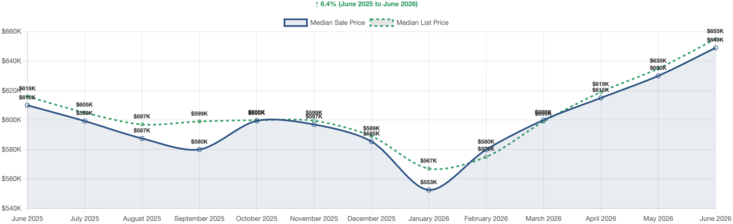 Reno/Sparks real estate market June 2026 — median home price trend chart