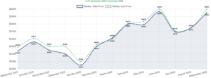 Reno/Sparks real estate market September 2026 — median home price trend chart