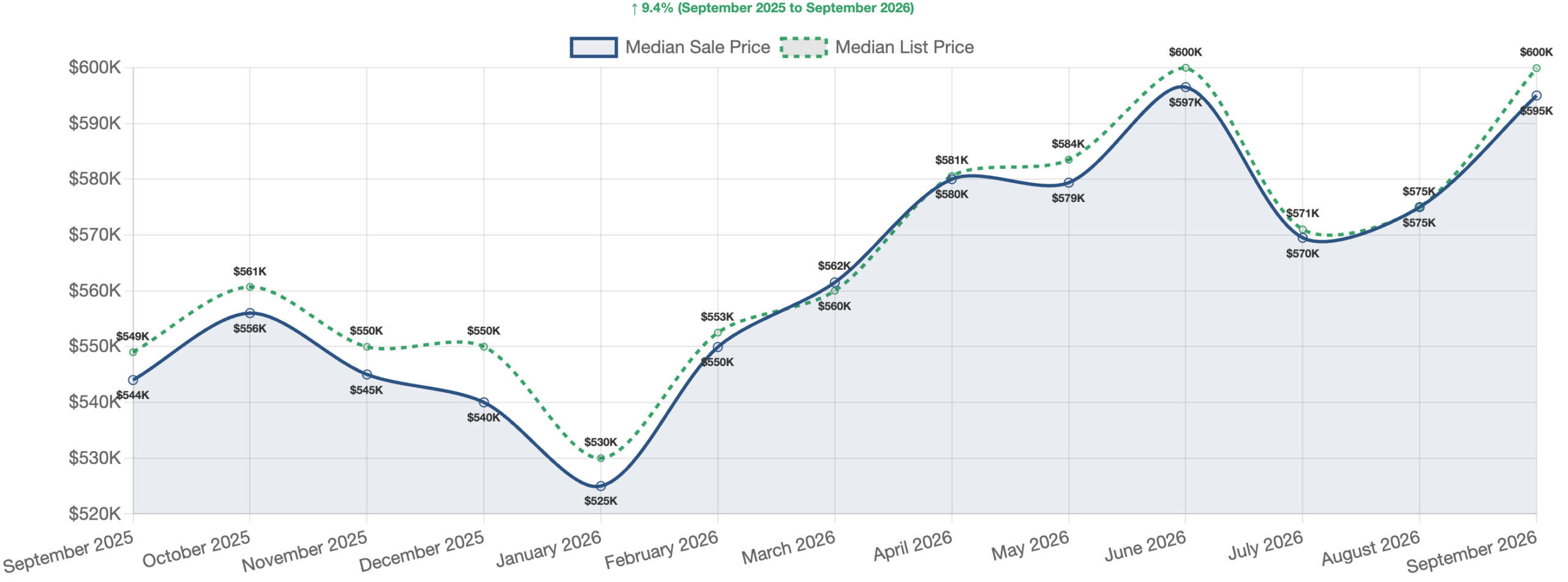 Reno/Sparks real estate market September 2026 — median home price trend chart