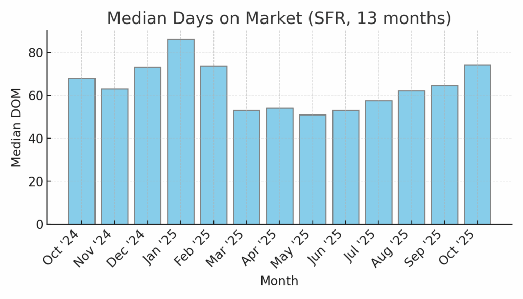 Median Days on Market (SFR)