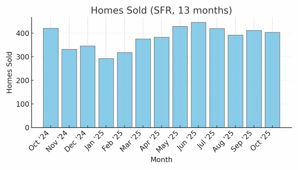 Homes Sold (SFR)