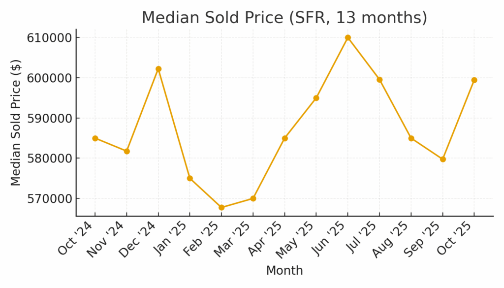 Median Sold Price (SFR)