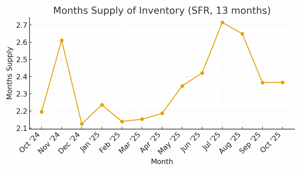 Months Supply of Inventory (SFR)