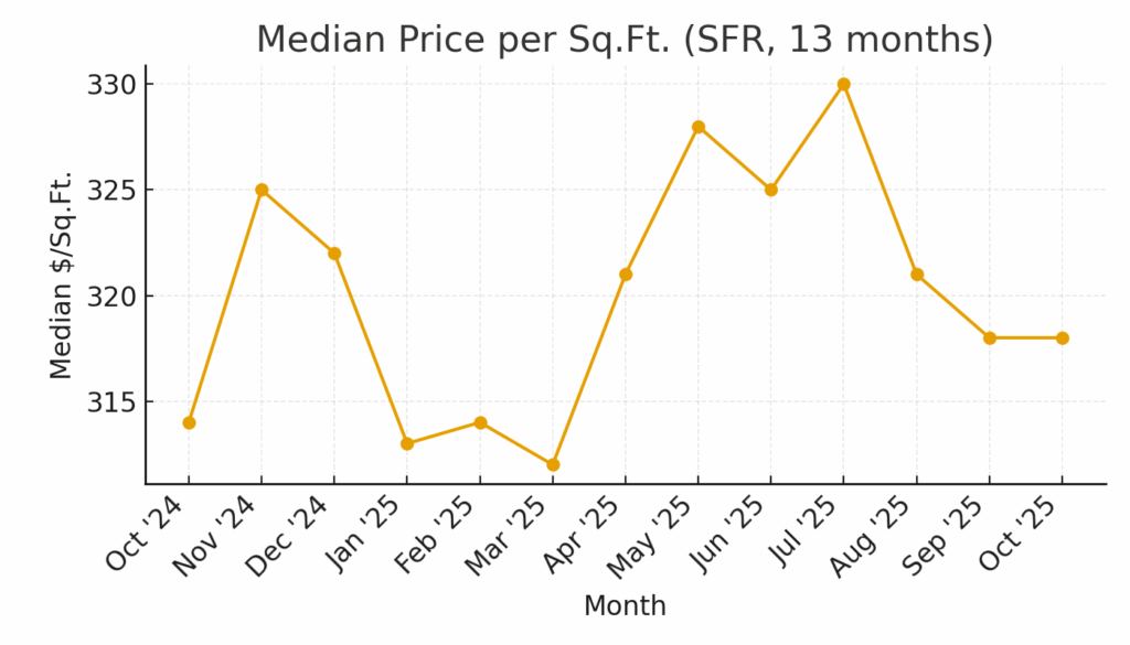 Median PPSF (SFR)