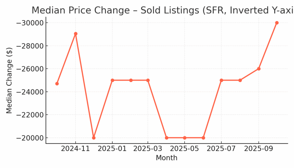 Median Price Change (SFR)