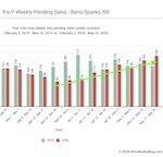 How is the coronavirus pandemic impacting the Reno-Sparks housing market? [Update for the week of May 17th – May 23rd]