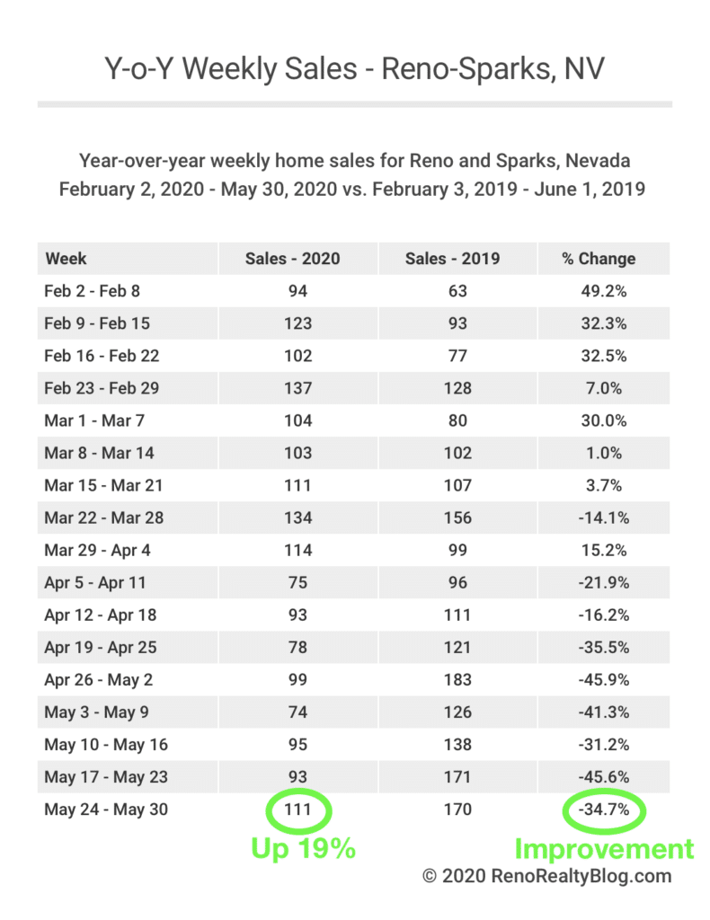 How is the coronavirus pandemic impacting the RenoSparks housing