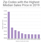 Washoe County home sales by zip code